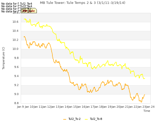 plot of MB Tule Tower: Tule Temps 2 & 3 (3/1/11-3/19/14)