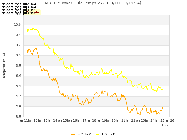 plot of MB Tule Tower: Tule Temps 2 & 3 (3/1/11-3/19/14)