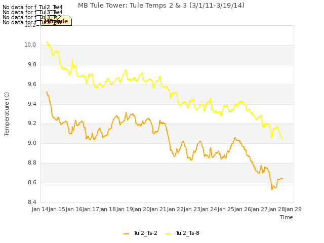 plot of MB Tule Tower: Tule Temps 2 & 3 (3/1/11-3/19/14)