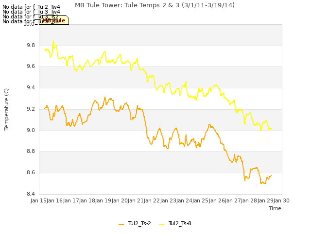 plot of MB Tule Tower: Tule Temps 2 & 3 (3/1/11-3/19/14)