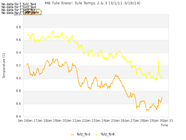 plot of MB Tule Tower: Tule Temps 2 & 3 (3/1/11-3/19/14)