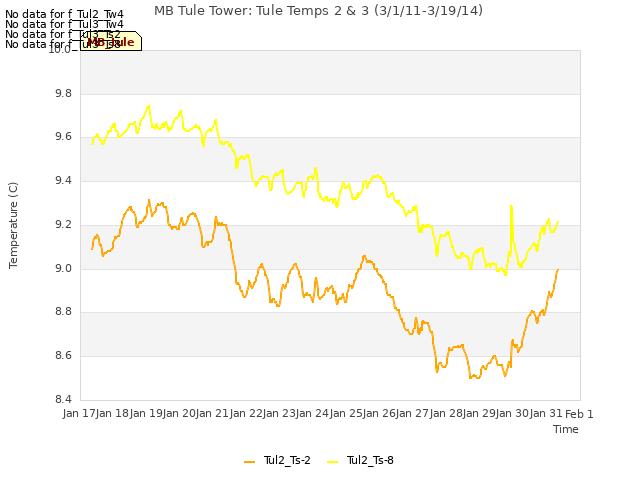 plot of MB Tule Tower: Tule Temps 2 & 3 (3/1/11-3/19/14)