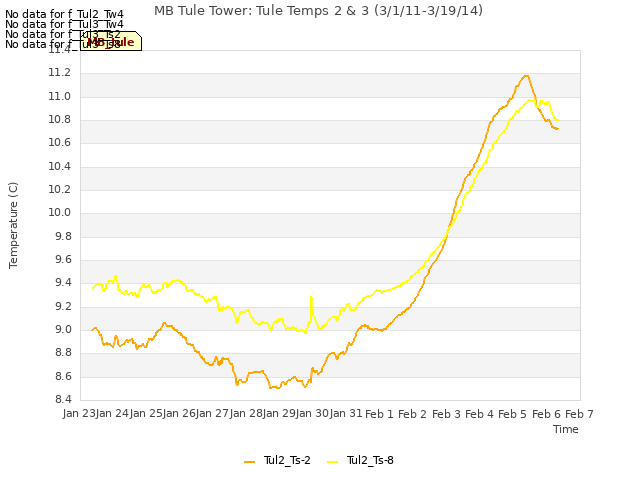 plot of MB Tule Tower: Tule Temps 2 & 3 (3/1/11-3/19/14)