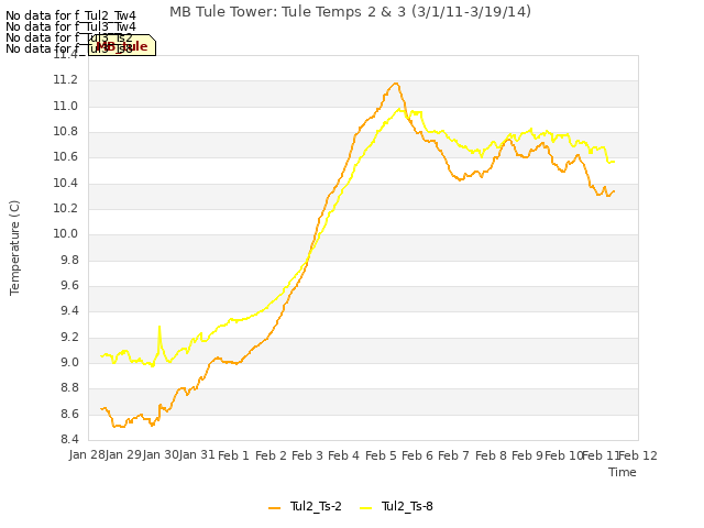 plot of MB Tule Tower: Tule Temps 2 & 3 (3/1/11-3/19/14)