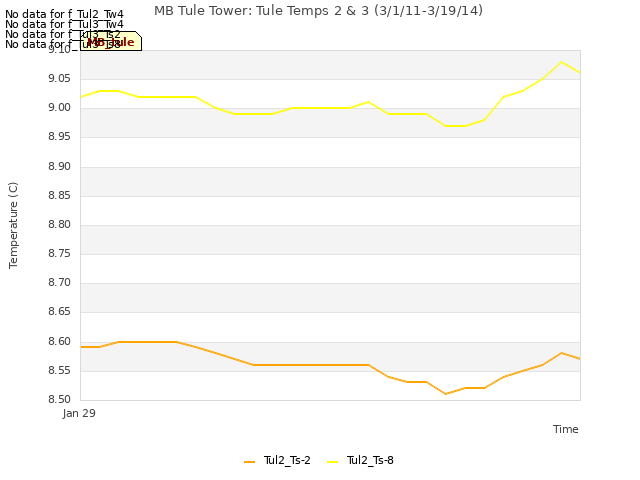 plot of MB Tule Tower: Tule Temps 2 & 3 (3/1/11-3/19/14)