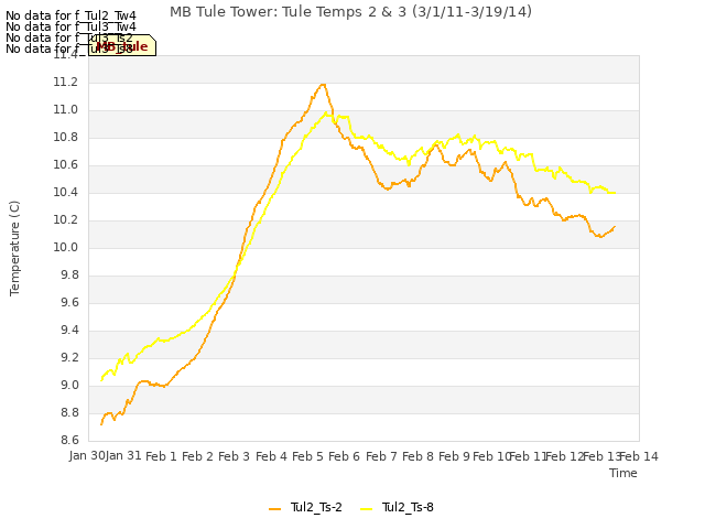 plot of MB Tule Tower: Tule Temps 2 & 3 (3/1/11-3/19/14)