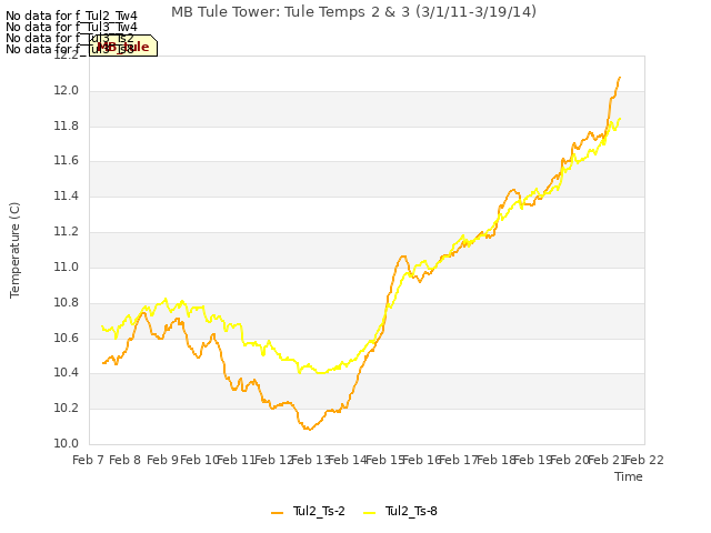 plot of MB Tule Tower: Tule Temps 2 & 3 (3/1/11-3/19/14)
