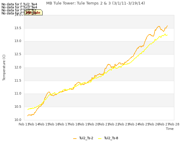 plot of MB Tule Tower: Tule Temps 2 & 3 (3/1/11-3/19/14)