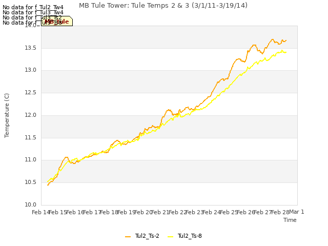 plot of MB Tule Tower: Tule Temps 2 & 3 (3/1/11-3/19/14)