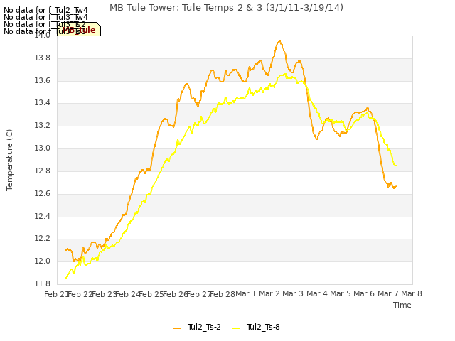 plot of MB Tule Tower: Tule Temps 2 & 3 (3/1/11-3/19/14)