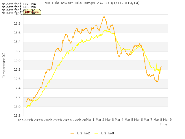 plot of MB Tule Tower: Tule Temps 2 & 3 (3/1/11-3/19/14)
