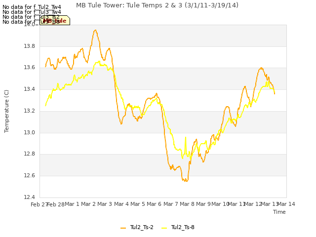 plot of MB Tule Tower: Tule Temps 2 & 3 (3/1/11-3/19/14)