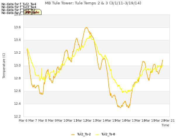 plot of MB Tule Tower: Tule Temps 2 & 3 (3/1/11-3/19/14)