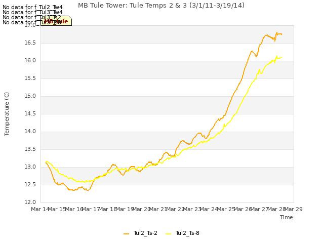 plot of MB Tule Tower: Tule Temps 2 & 3 (3/1/11-3/19/14)