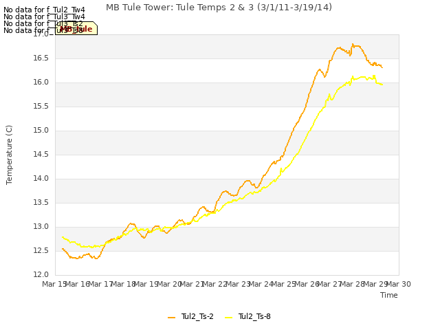 plot of MB Tule Tower: Tule Temps 2 & 3 (3/1/11-3/19/14)