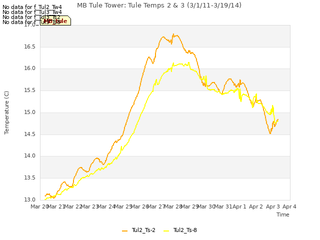 plot of MB Tule Tower: Tule Temps 2 & 3 (3/1/11-3/19/14)