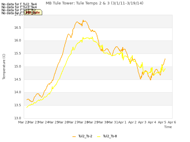 plot of MB Tule Tower: Tule Temps 2 & 3 (3/1/11-3/19/14)