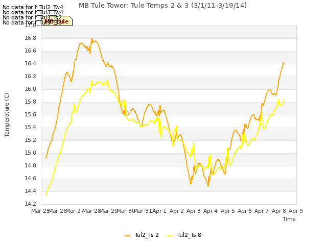 plot of MB Tule Tower: Tule Temps 2 & 3 (3/1/11-3/19/14)
