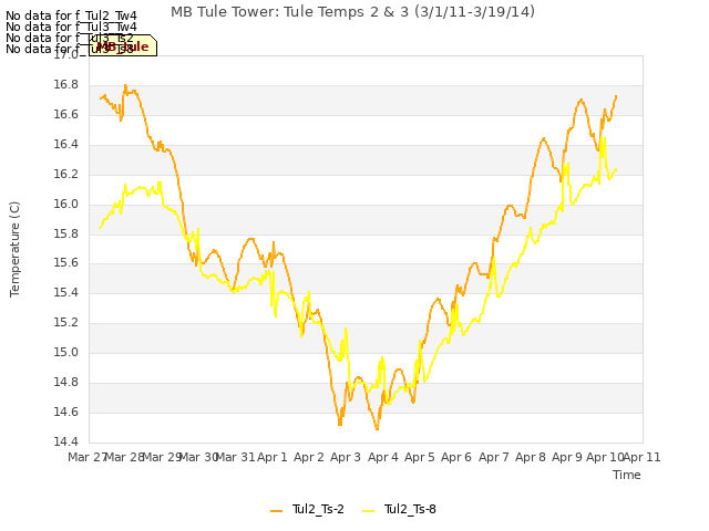 plot of MB Tule Tower: Tule Temps 2 & 3 (3/1/11-3/19/14)