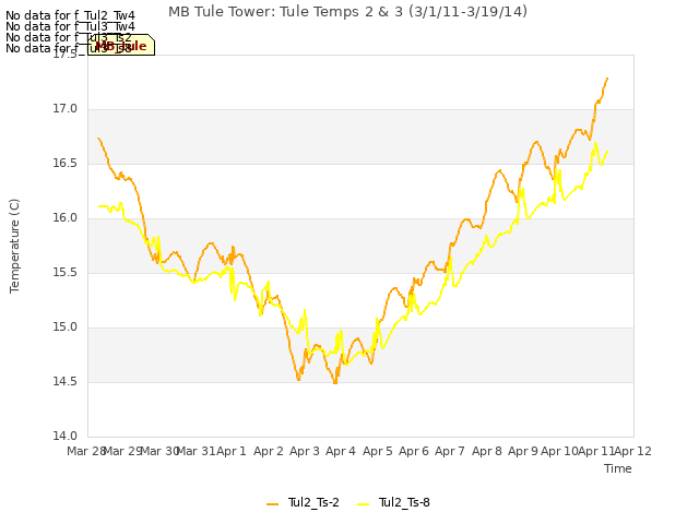 plot of MB Tule Tower: Tule Temps 2 & 3 (3/1/11-3/19/14)