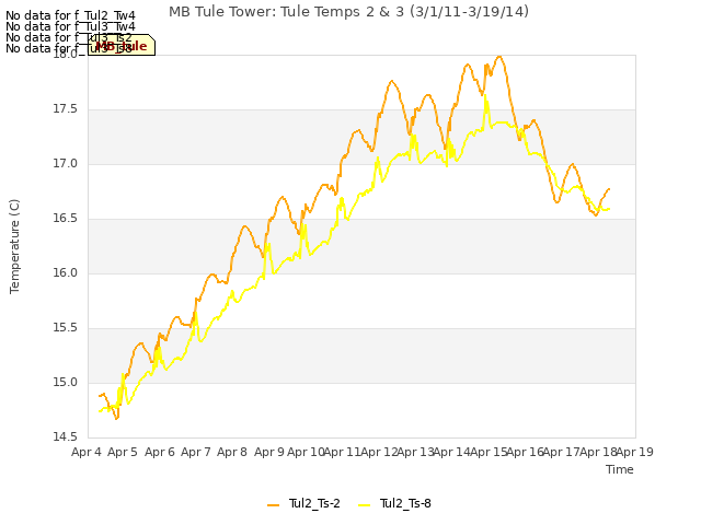 plot of MB Tule Tower: Tule Temps 2 & 3 (3/1/11-3/19/14)