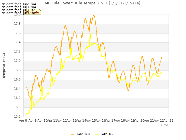 plot of MB Tule Tower: Tule Temps 2 & 3 (3/1/11-3/19/14)