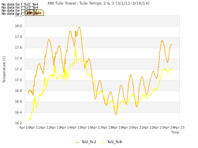 plot of MB Tule Tower: Tule Temps 2 & 3 (3/1/11-3/19/14)