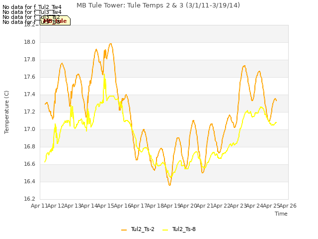 plot of MB Tule Tower: Tule Temps 2 & 3 (3/1/11-3/19/14)