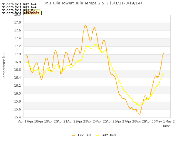 plot of MB Tule Tower: Tule Temps 2 & 3 (3/1/11-3/19/14)