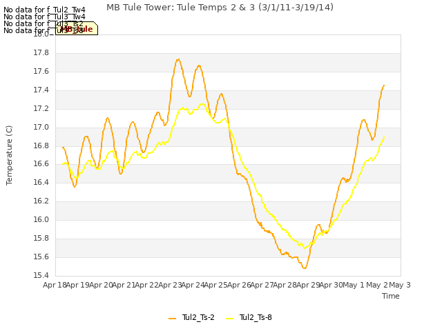 plot of MB Tule Tower: Tule Temps 2 & 3 (3/1/11-3/19/14)