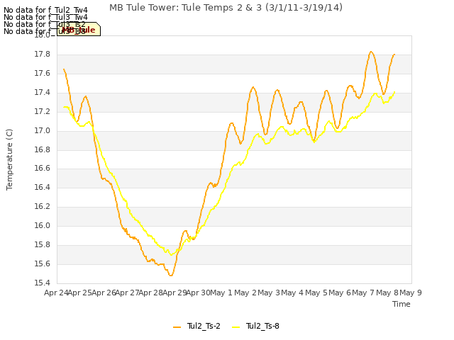 plot of MB Tule Tower: Tule Temps 2 & 3 (3/1/11-3/19/14)