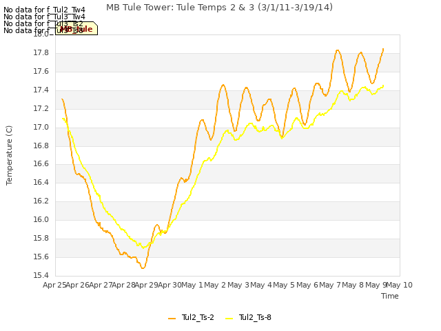 plot of MB Tule Tower: Tule Temps 2 & 3 (3/1/11-3/19/14)