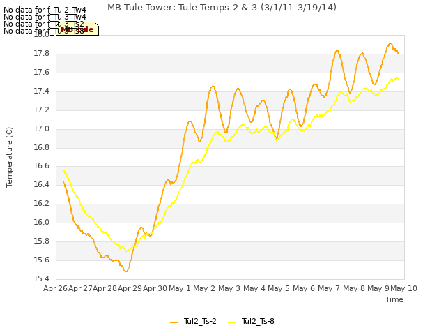 plot of MB Tule Tower: Tule Temps 2 & 3 (3/1/11-3/19/14)