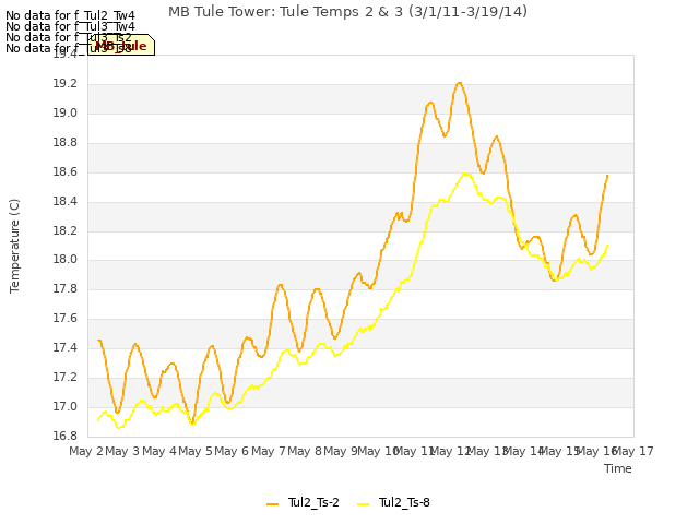 plot of MB Tule Tower: Tule Temps 2 & 3 (3/1/11-3/19/14)