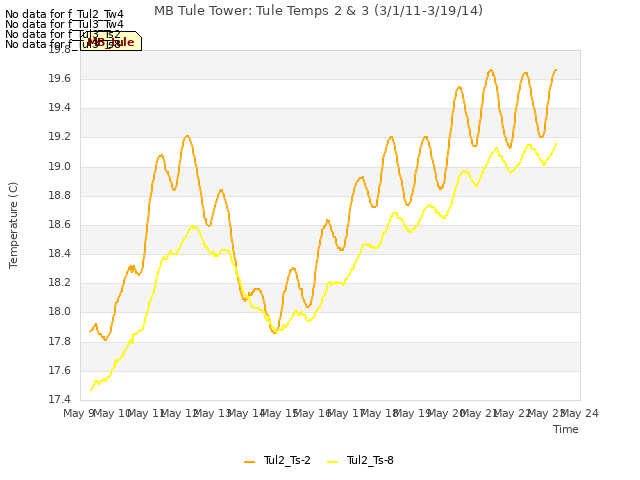plot of MB Tule Tower: Tule Temps 2 & 3 (3/1/11-3/19/14)