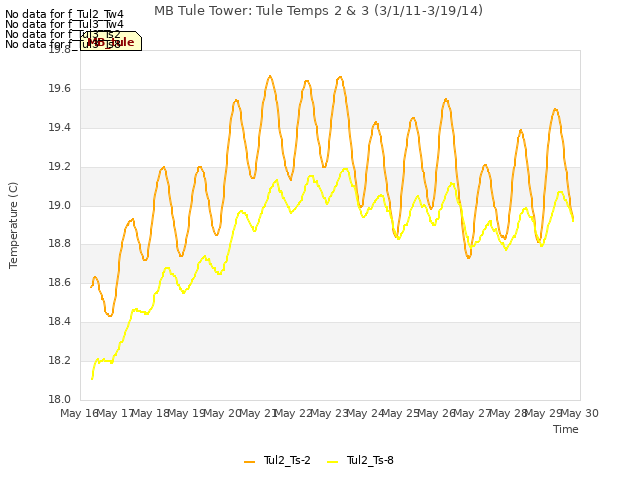plot of MB Tule Tower: Tule Temps 2 & 3 (3/1/11-3/19/14)
