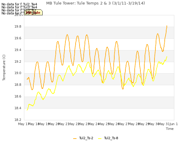plot of MB Tule Tower: Tule Temps 2 & 3 (3/1/11-3/19/14)