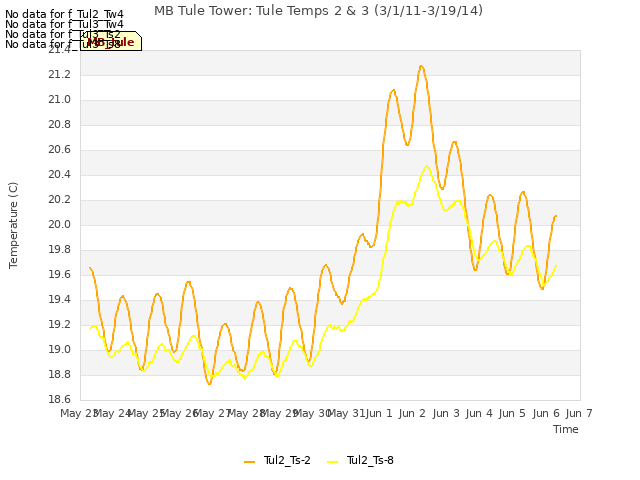 plot of MB Tule Tower: Tule Temps 2 & 3 (3/1/11-3/19/14)