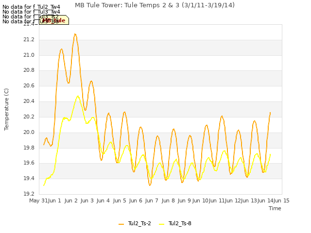 plot of MB Tule Tower: Tule Temps 2 & 3 (3/1/11-3/19/14)