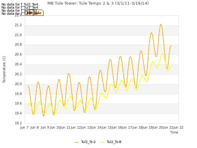 plot of MB Tule Tower: Tule Temps 2 & 3 (3/1/11-3/19/14)