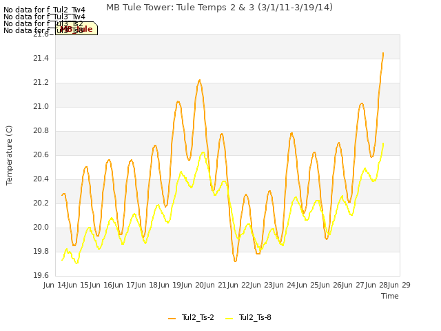 plot of MB Tule Tower: Tule Temps 2 & 3 (3/1/11-3/19/14)