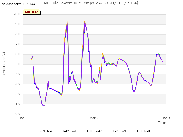 Explore the graph:MB Tule Tower: Tule Temps 2 & 3 (3/1/11-3/19/14) in a new window