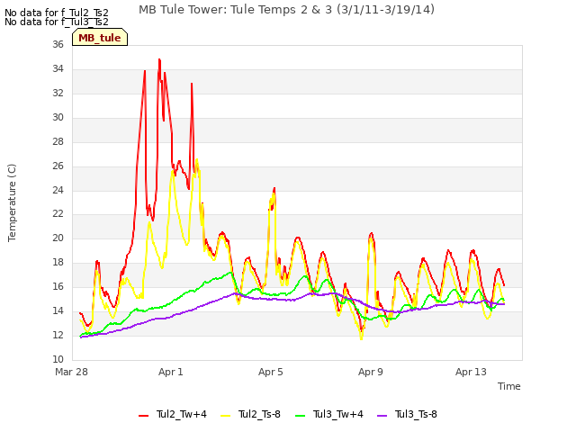Explore the graph:MB Tule Tower: Tule Temps 2 & 3 (3/1/11-3/19/14) in a new window