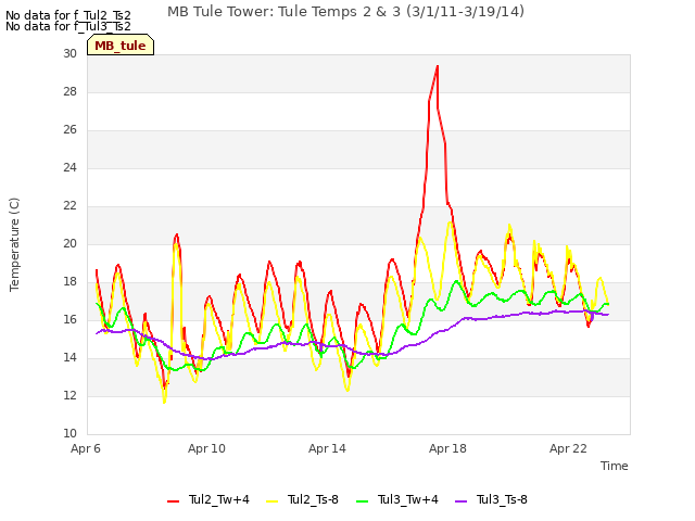Explore the graph:MB Tule Tower: Tule Temps 2 & 3 (3/1/11-3/19/14) in a new window