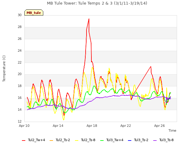 Explore the graph:MB Tule Tower: Tule Temps 2 & 3 (3/1/11-3/19/14) in a new window