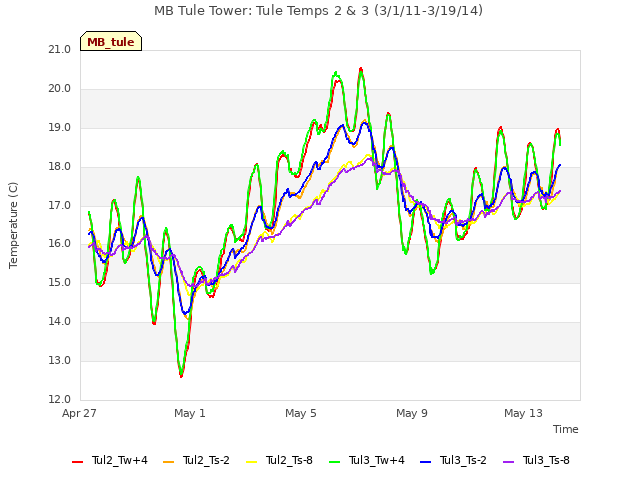 Explore the graph:MB Tule Tower: Tule Temps 2 & 3 (3/1/11-3/19/14) in a new window