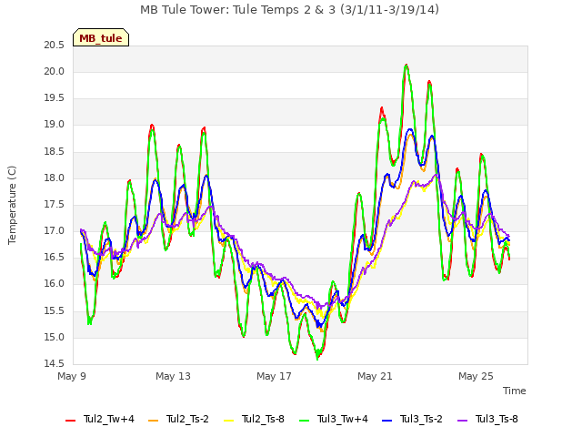 Explore the graph:MB Tule Tower: Tule Temps 2 & 3 (3/1/11-3/19/14) in a new window