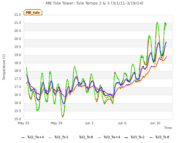 Explore the graph:MB Tule Tower: Tule Temps 2 & 3 (3/1/11-3/19/14) in a new window