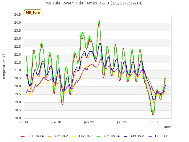Explore the graph:MB Tule Tower: Tule Temps 2 & 3 (3/1/11-3/19/14) in a new window
