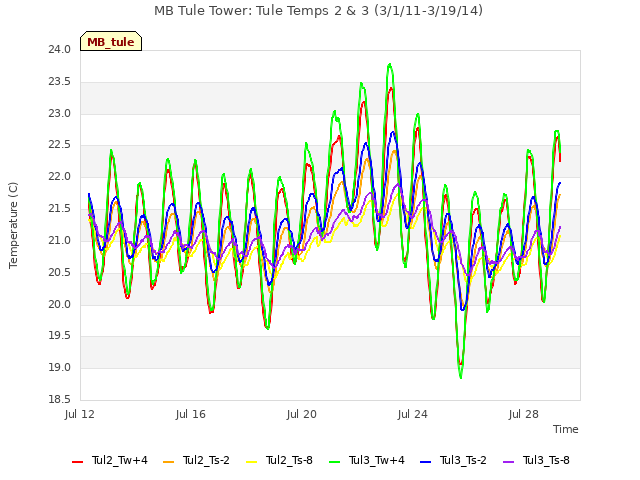 Explore the graph:MB Tule Tower: Tule Temps 2 & 3 (3/1/11-3/19/14) in a new window